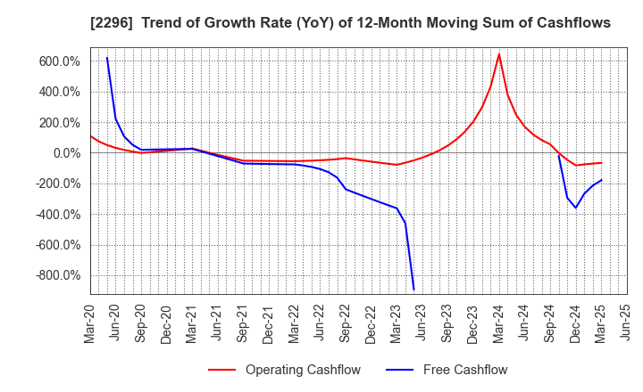 2296 ITOHAM YONEKYU HOLDINGS INC.: Trend of Growth Rate (YoY) of 12-Month Moving Sum of Cashflows