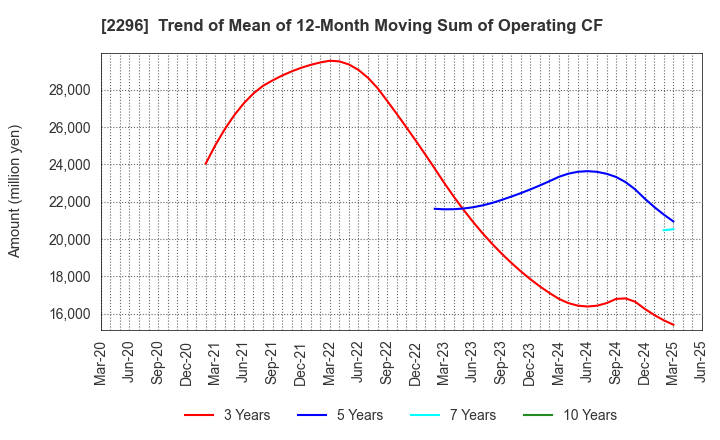 2296 ITOHAM YONEKYU HOLDINGS INC.: Trend of Mean of 12-Month Moving Sum of Operating CF