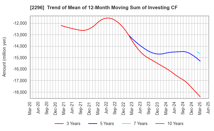 2296 ITOHAM YONEKYU HOLDINGS INC.: Trend of Mean of 12-Month Moving Sum of Investing CF
