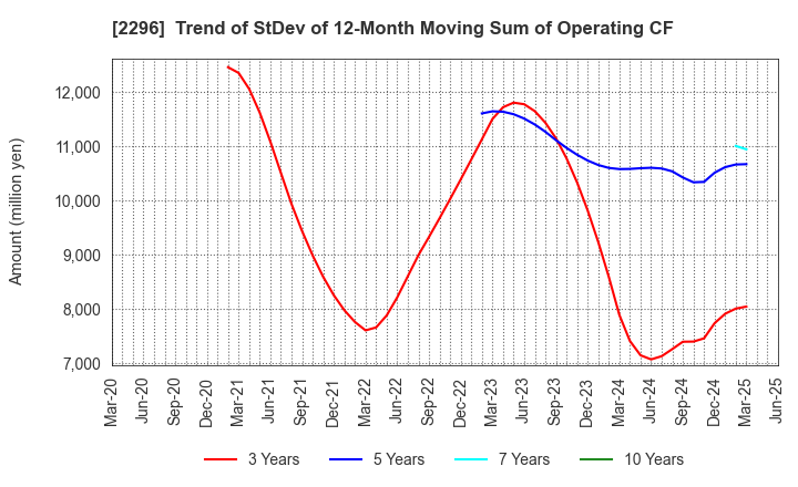 2296 ITOHAM YONEKYU HOLDINGS INC.: Trend of StDev of 12-Month Moving Sum of Operating CF