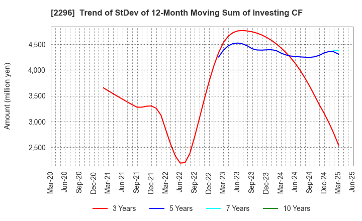 2296 ITOHAM YONEKYU HOLDINGS INC.: Trend of StDev of 12-Month Moving Sum of Investing CF