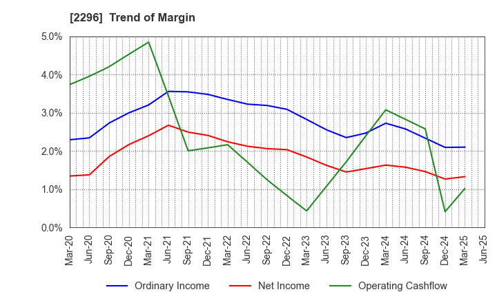 2296 ITOHAM YONEKYU HOLDINGS INC.: Trend of Margin