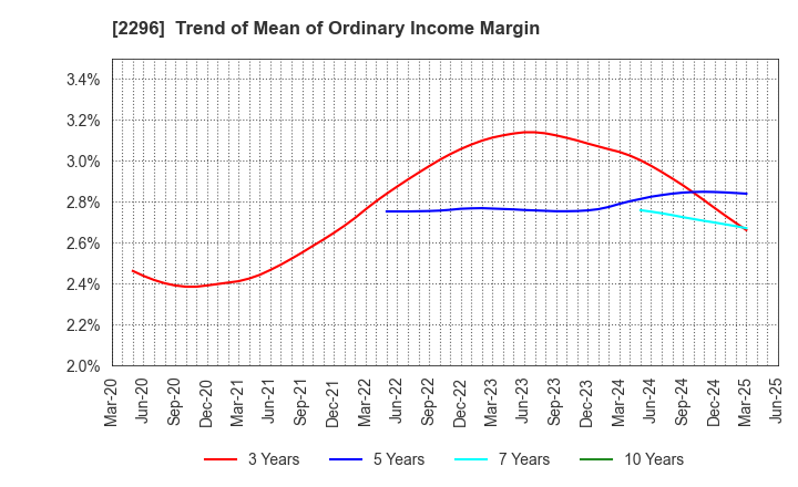 2296 ITOHAM YONEKYU HOLDINGS INC.: Trend of Mean of Ordinary Income Margin