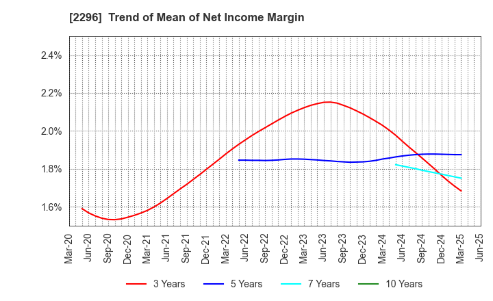 2296 ITOHAM YONEKYU HOLDINGS INC.: Trend of Mean of Net Income Margin