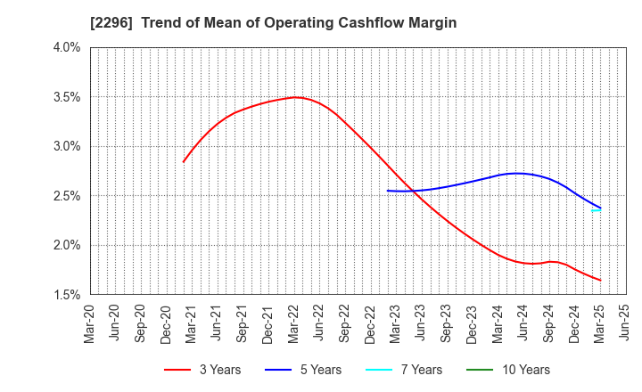 2296 ITOHAM YONEKYU HOLDINGS INC.: Trend of Mean of Operating Cashflow Margin