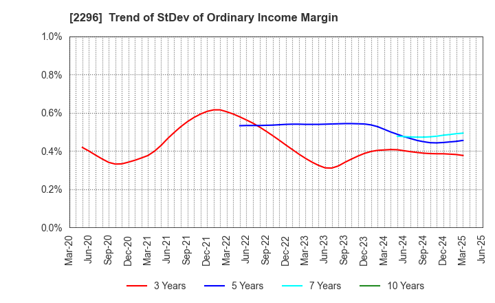 2296 ITOHAM YONEKYU HOLDINGS INC.: Trend of StDev of Ordinary Income Margin