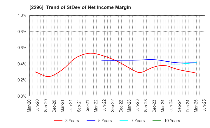 2296 ITOHAM YONEKYU HOLDINGS INC.: Trend of StDev of Net Income Margin