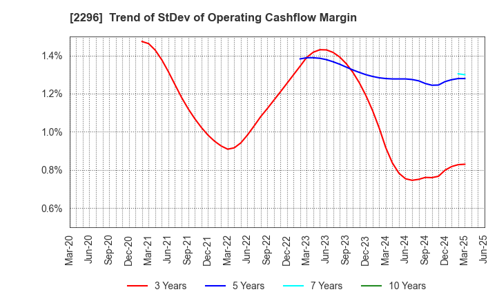2296 ITOHAM YONEKYU HOLDINGS INC.: Trend of StDev of Operating Cashflow Margin