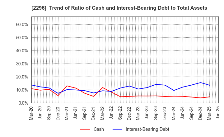 2296 ITOHAM YONEKYU HOLDINGS INC.: Trend of Ratio of Cash and Interest-Bearing Debt to Total Assets