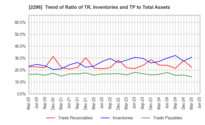 2296 ITOHAM YONEKYU HOLDINGS INC.: Trend of Ratio of TR, Inventories and TP to Total Assets