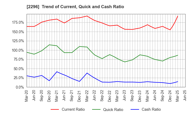 2296 ITOHAM YONEKYU HOLDINGS INC.: Trend of Current, Quick and Cash Ratio