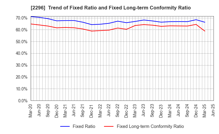 2296 ITOHAM YONEKYU HOLDINGS INC.: Trend of Fixed Ratio and Fixed Long-term Conformity Ratio