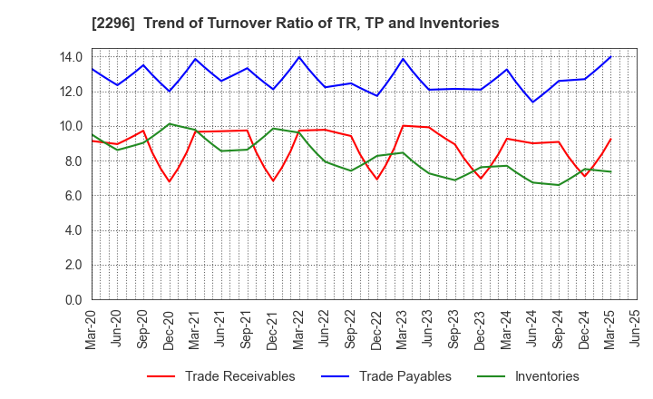 2296 ITOHAM YONEKYU HOLDINGS INC.: Trend of Turnover Ratio of TR, TP and Inventories