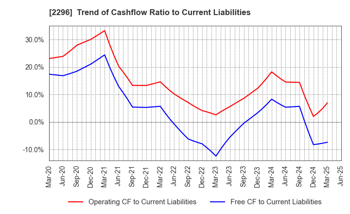 2296 ITOHAM YONEKYU HOLDINGS INC.: Trend of Cashflow Ratio to Current Liabilities
