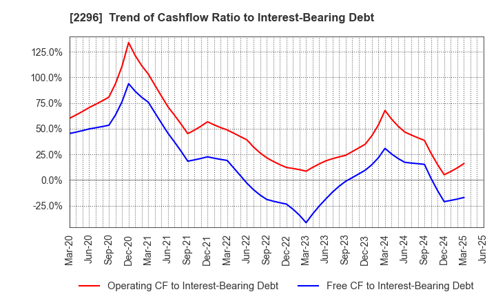 2296 ITOHAM YONEKYU HOLDINGS INC.: Trend of Cashflow Ratio to Interest-Bearing Debt