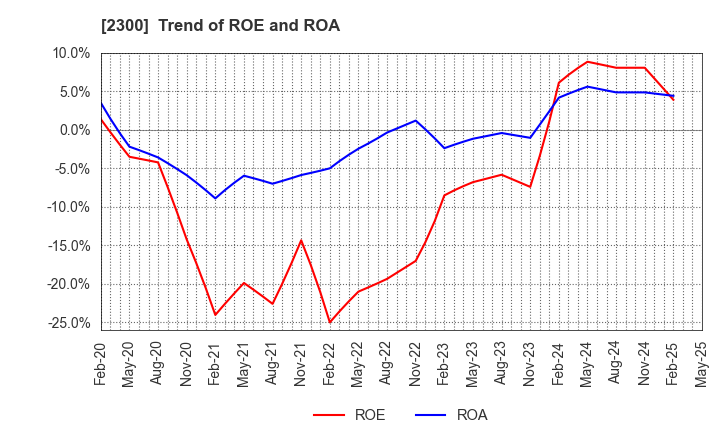 2300 Kyokuto Co.,Ltd.: Trend of ROE and ROA