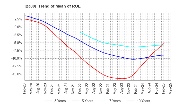 2300 Kyokuto Co.,Ltd.: Trend of Mean of ROE