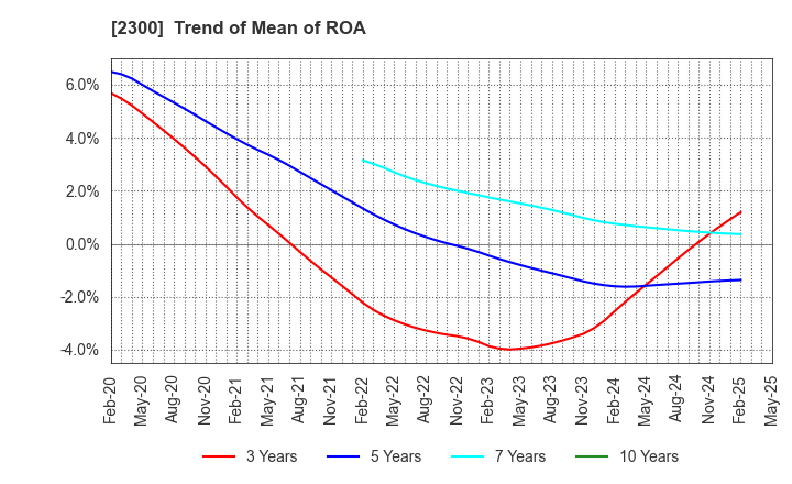 2300 Kyokuto Co.,Ltd.: Trend of Mean of ROA