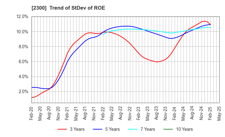 2300 Kyokuto Co.,Ltd.: Trend of StDev of ROE
