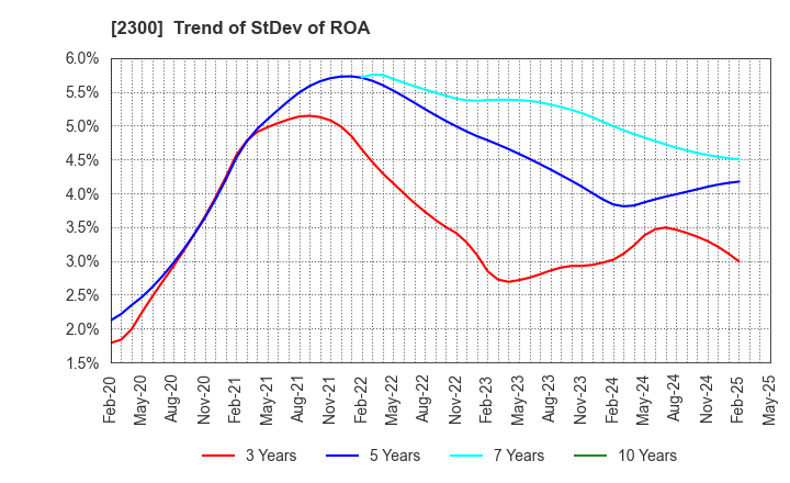 2300 Kyokuto Co.,Ltd.: Trend of StDev of ROA