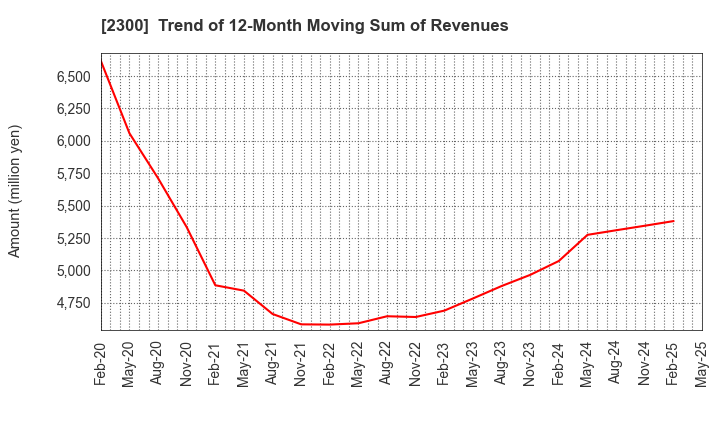 2300 Kyokuto Co.,Ltd.: Trend of 12-Month Moving Sum of Revenues