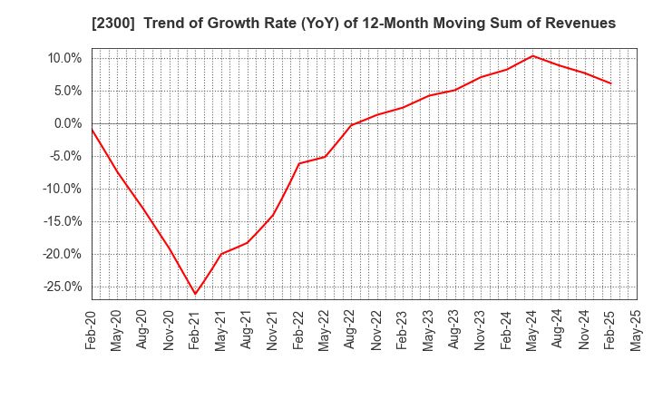 2300 Kyokuto Co.,Ltd.: Trend of Growth Rate (YoY) of 12-Month Moving Sum of Revenues