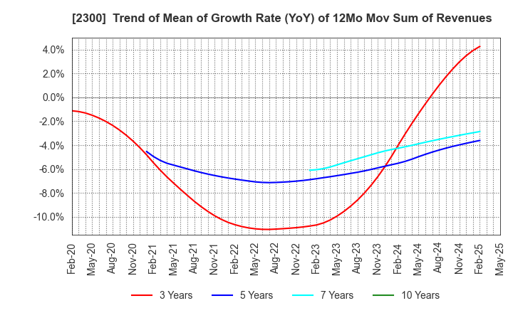 2300 Kyokuto Co.,Ltd.: Trend of Mean of Growth Rate (YoY) of 12Mo Mov Sum of Revenues