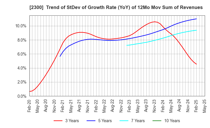2300 Kyokuto Co.,Ltd.: Trend of StDev of Growth Rate (YoY) of 12Mo Mov Sum of Revenues