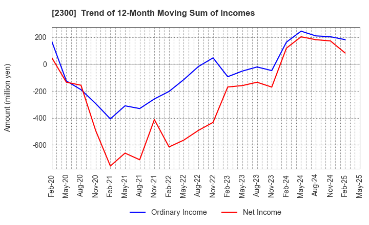 2300 Kyokuto Co.,Ltd.: Trend of 12-Month Moving Sum of Incomes