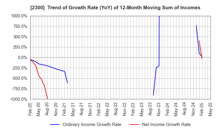 2300 Kyokuto Co.,Ltd.: Trend of Growth Rate (YoY) of 12-Month Moving Sum of Incomes