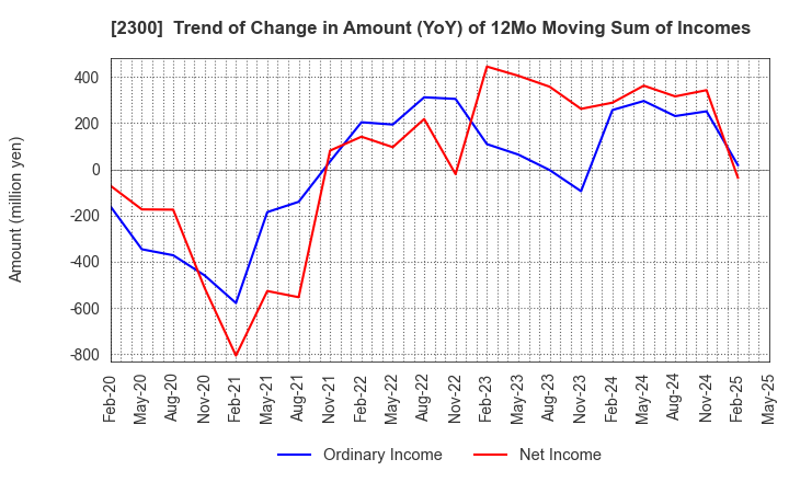 2300 Kyokuto Co.,Ltd.: Trend of Change in Amount (YoY) of 12Mo Moving Sum of Incomes