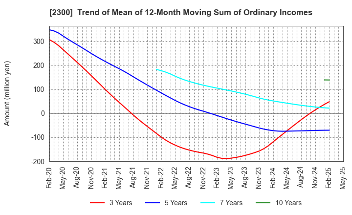 2300 Kyokuto Co.,Ltd.: Trend of Mean of 12-Month Moving Sum of Ordinary Incomes