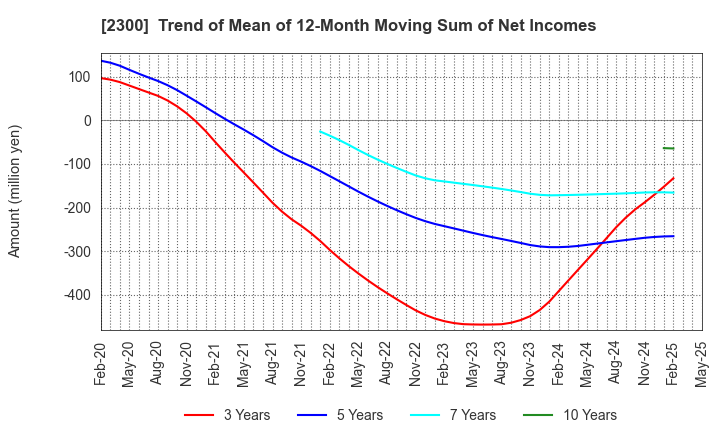 2300 Kyokuto Co.,Ltd.: Trend of Mean of 12-Month Moving Sum of Net Incomes
