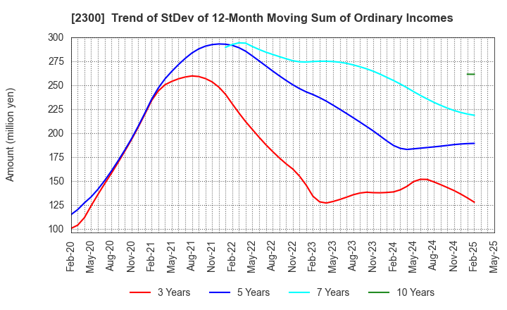 2300 Kyokuto Co.,Ltd.: Trend of StDev of 12-Month Moving Sum of Ordinary Incomes