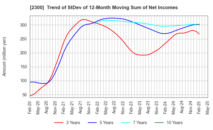 2300 Kyokuto Co.,Ltd.: Trend of StDev of 12-Month Moving Sum of Net Incomes