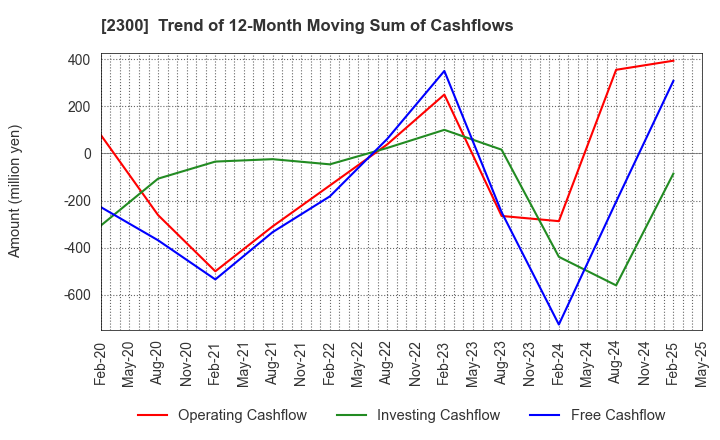 2300 Kyokuto Co.,Ltd.: Trend of 12-Month Moving Sum of Cashflows