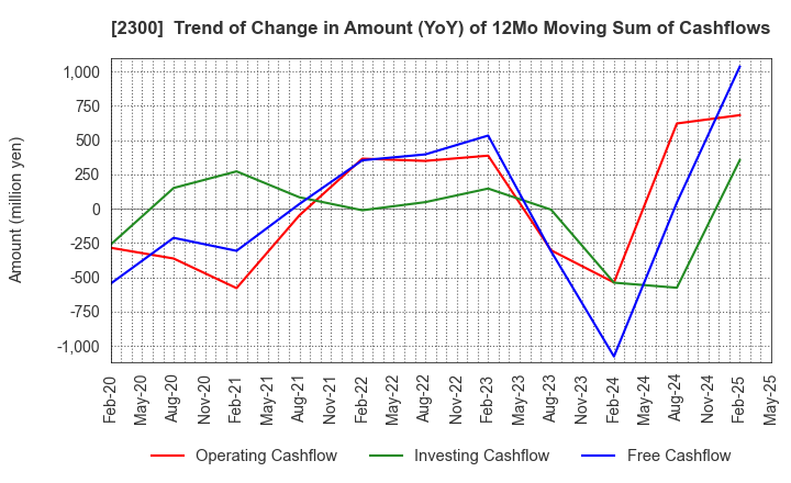 2300 Kyokuto Co.,Ltd.: Trend of Change in Amount (YoY) of 12Mo Moving Sum of Cashflows