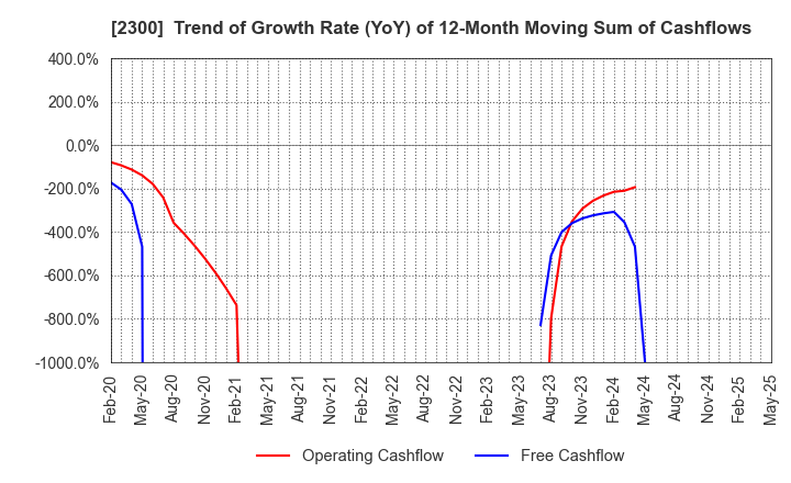 2300 Kyokuto Co.,Ltd.: Trend of Growth Rate (YoY) of 12-Month Moving Sum of Cashflows