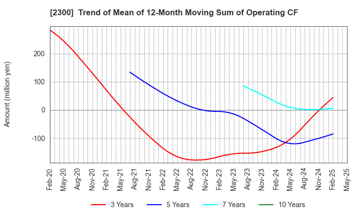 2300 Kyokuto Co.,Ltd.: Trend of Mean of 12-Month Moving Sum of Operating CF