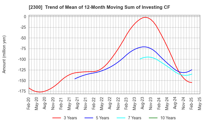 2300 Kyokuto Co.,Ltd.: Trend of Mean of 12-Month Moving Sum of Investing CF