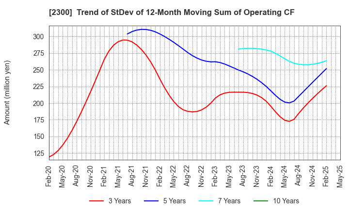 2300 Kyokuto Co.,Ltd.: Trend of StDev of 12-Month Moving Sum of Operating CF