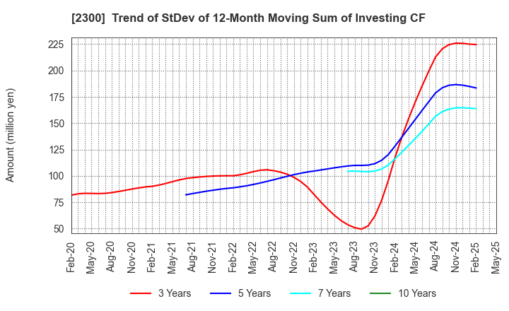 2300 Kyokuto Co.,Ltd.: Trend of StDev of 12-Month Moving Sum of Investing CF
