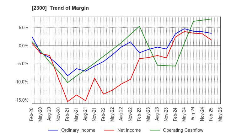 2300 Kyokuto Co.,Ltd.: Trend of Margin