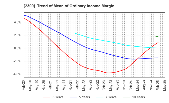 2300 Kyokuto Co.,Ltd.: Trend of Mean of Ordinary Income Margin