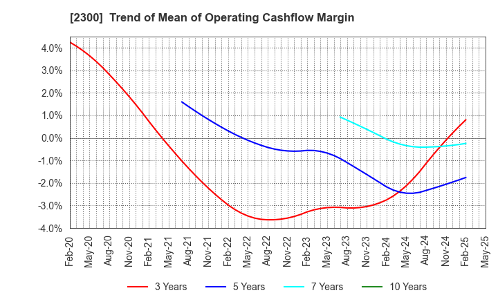 2300 Kyokuto Co.,Ltd.: Trend of Mean of Operating Cashflow Margin
