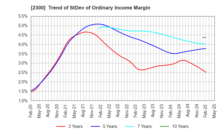 2300 Kyokuto Co.,Ltd.: Trend of StDev of Ordinary Income Margin