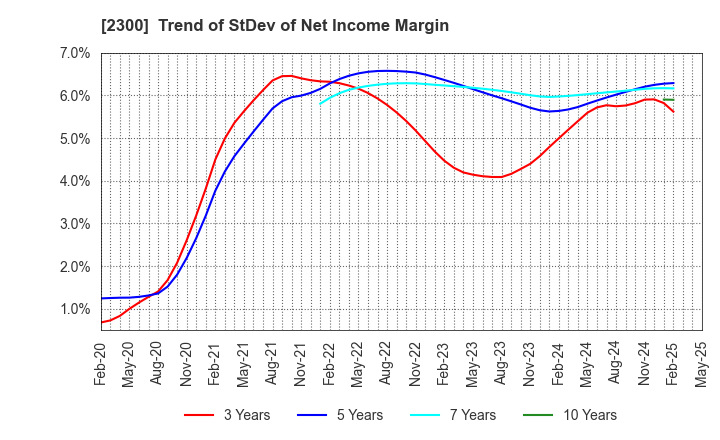 2300 Kyokuto Co.,Ltd.: Trend of StDev of Net Income Margin