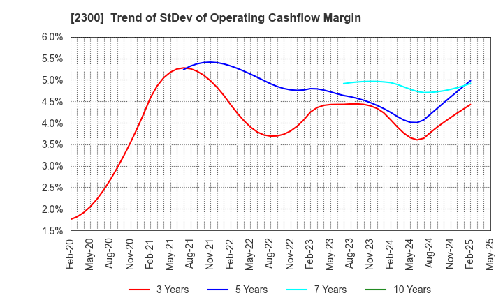 2300 Kyokuto Co.,Ltd.: Trend of StDev of Operating Cashflow Margin