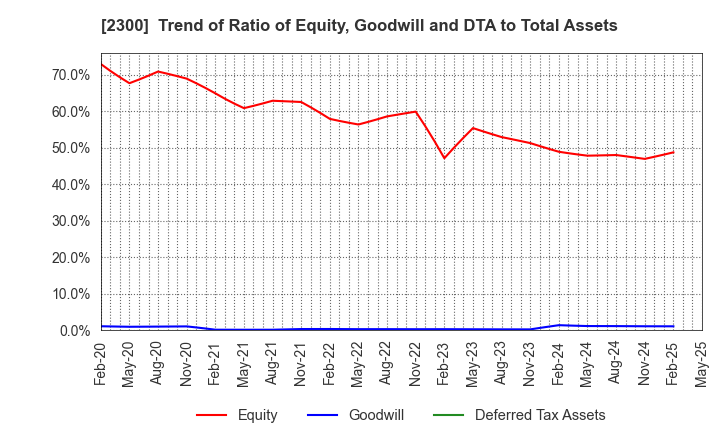 2300 Kyokuto Co.,Ltd.: Trend of Ratio of Equity, Goodwill and DTA to Total Assets