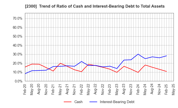 2300 Kyokuto Co.,Ltd.: Trend of Ratio of Cash and Interest-Bearing Debt to Total Assets